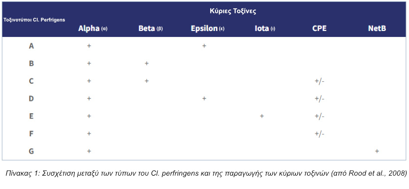 τύποι τοξινών