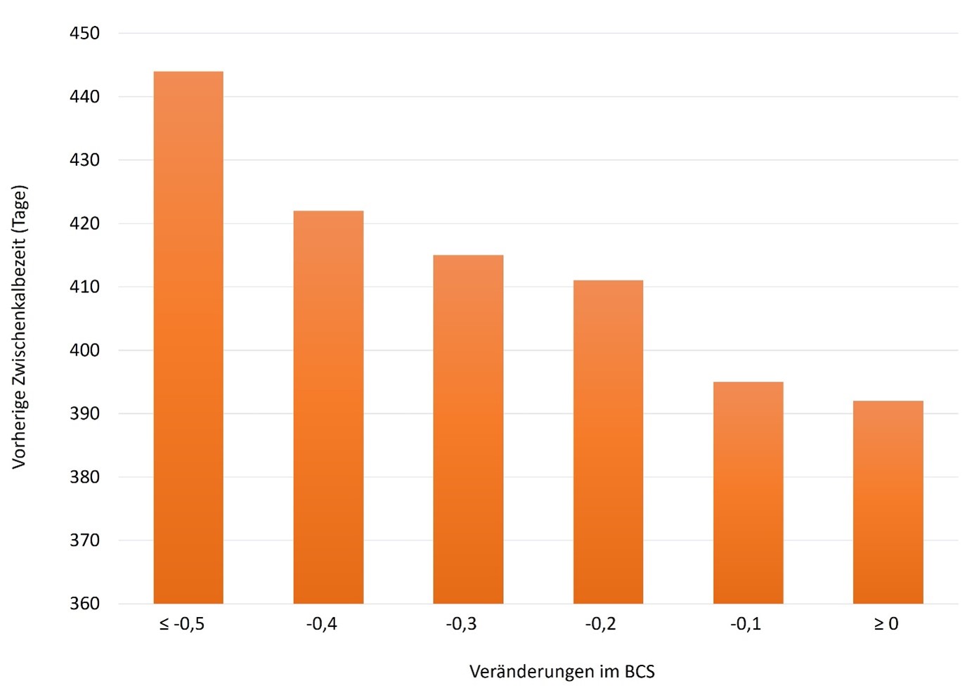 Abbildung 2 Zusammenhang