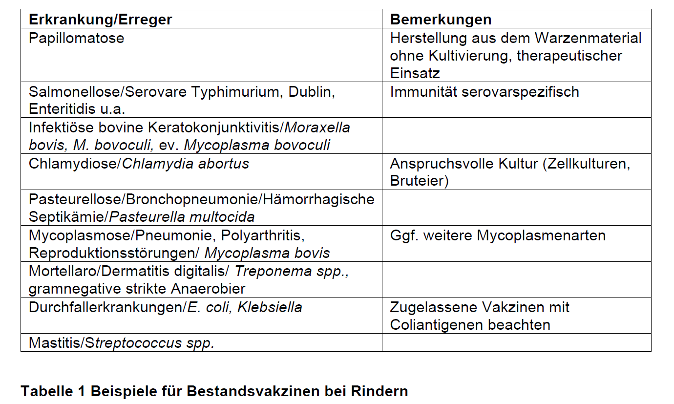 Tabelle 1 Beispiele für Bestandsvakzine bei Rindern