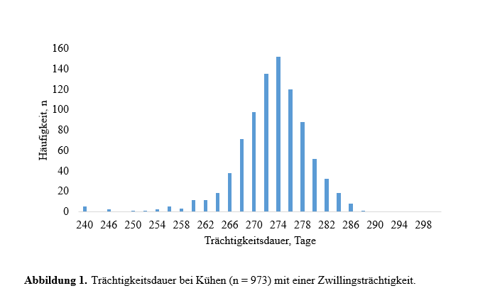 Abbildung 1 Trächtigkeitsdauer bei Kühen in einer Zwillingsträchtigkeit