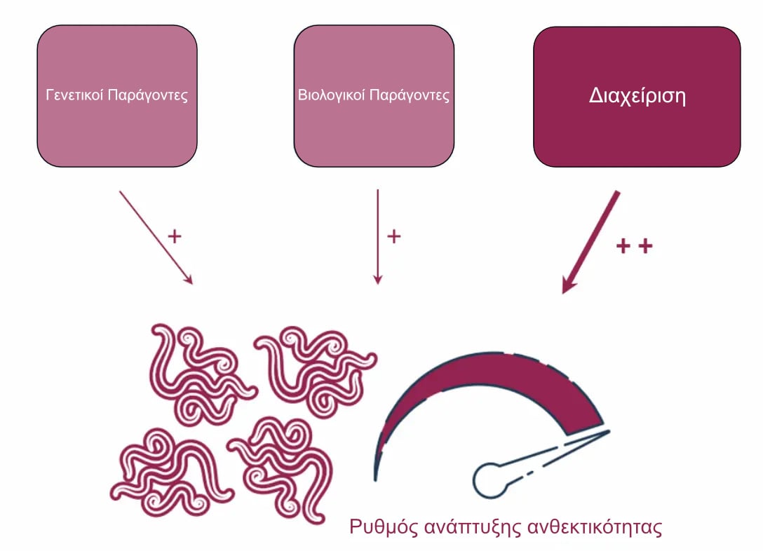 Anthelmintic resistance 1