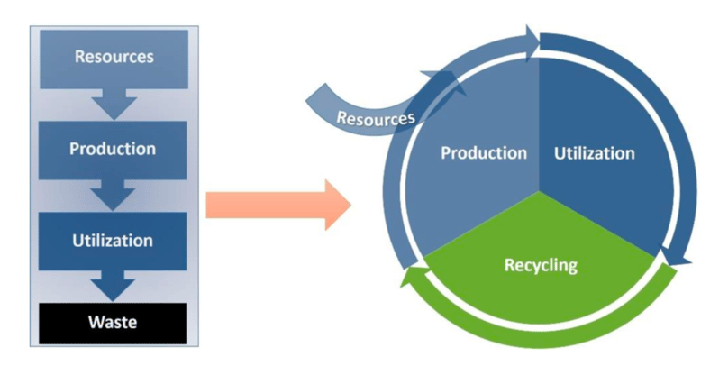 Circularity 1