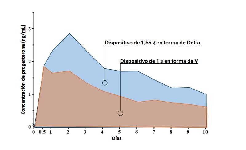 Figura 1 - dispositivo de progesterona en vacas