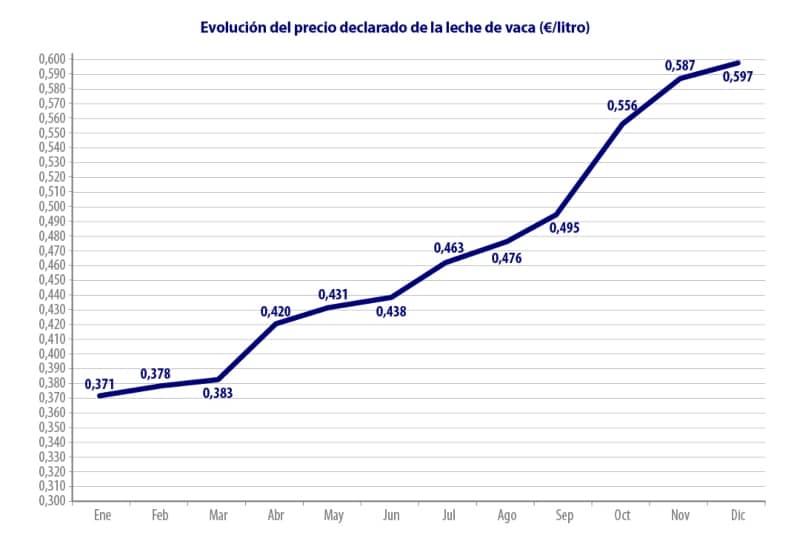 Producción de leche en España, grafico evolución precio