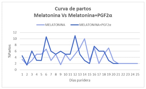 melatonina y prostaglandina ovino