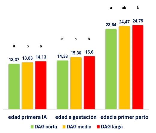 distancia anogenital novillas-figura3