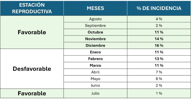 Tabla - incidencias seudogestaciones pequeños rumiantes