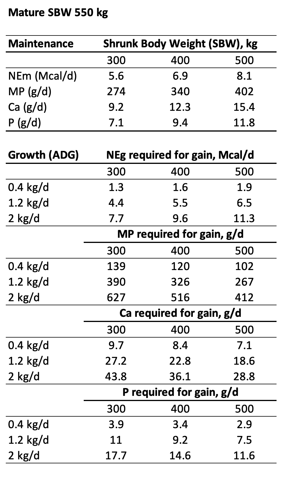 Optimizing Cattle Feed: Essential Nutrition Requirements For Beef Cattle