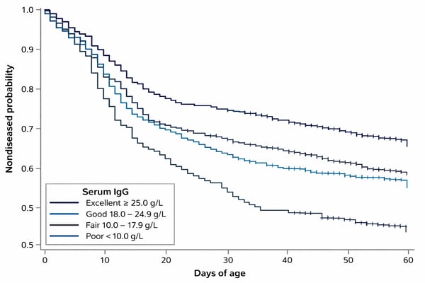 calf care nondiseased probability