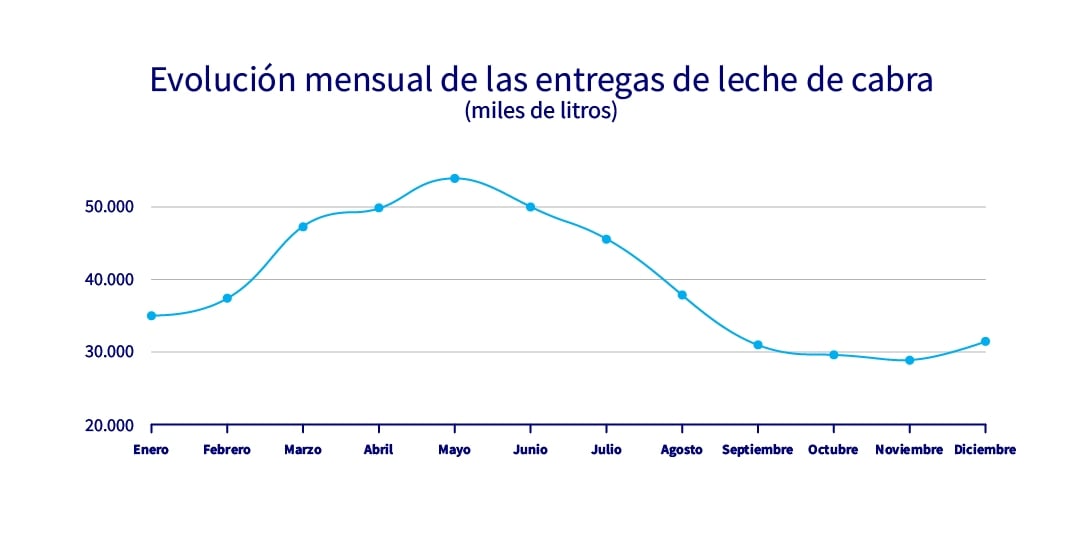 El gráfico representa la estacionalidad de la producción de leche de caprino