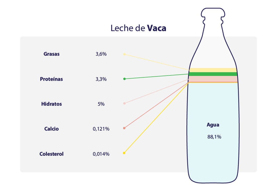 ¿Cuántos litros de leche da una vaca?