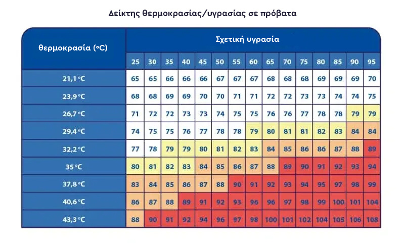 Πίνακας με τον δείκτη θερμοκρασίας / υγρασίας σε πρόβατα. 