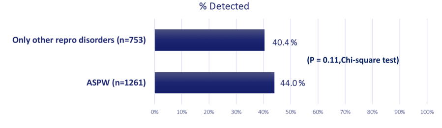 infertility in dairy cows table