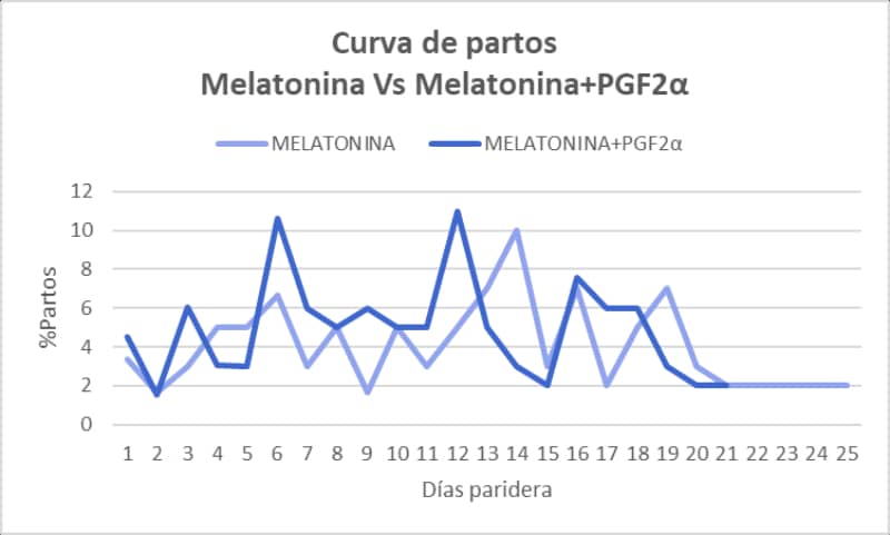melatonina-ovejas-grafico1