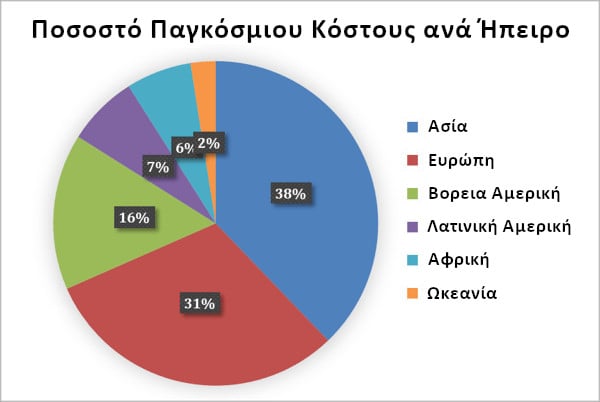 Γράφημα 2: Παγκόσμιες οικονομικές απώλειες ανά ήπειρο (ποσοστό επί των συνολικών απωλειών σε δισ. ευρώ)