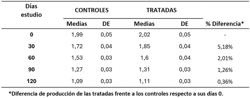 tabla3-producción lechera cabras