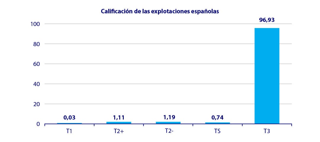 tuberculosis vacas graficos calificacion  de las explotaciones españolas