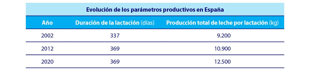 Tabla parámetros productivos en España